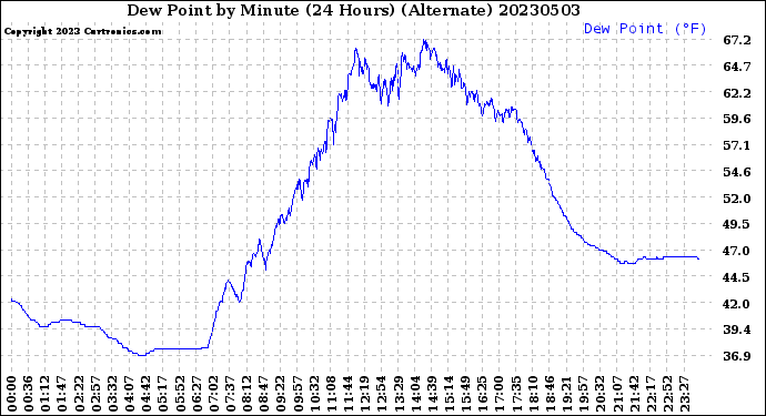 Milwaukee Weather Dew Point<br>by Minute<br>(24 Hours) (Alternate)