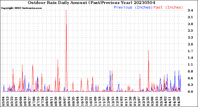 Milwaukee Weather Outdoor Rain<br>Daily Amount<br>(Past/Previous Year)