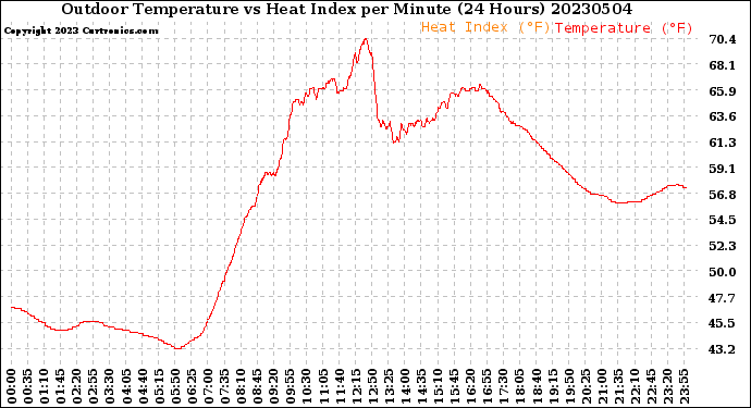 Milwaukee Weather Outdoor Temperature<br>vs Heat Index<br>per Minute<br>(24 Hours)