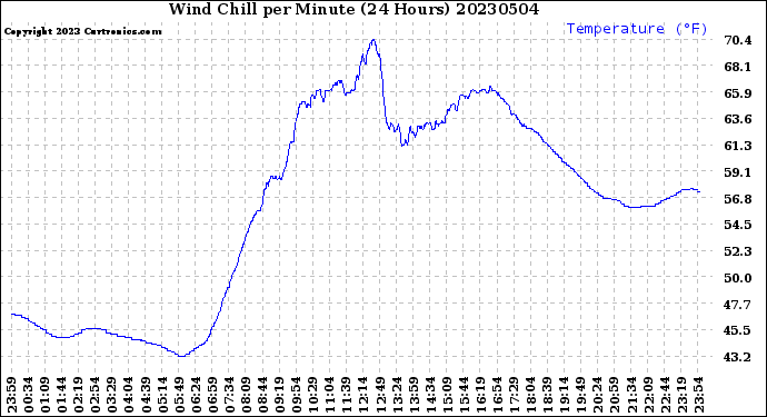 Milwaukee Weather Wind Chill<br>per Minute<br>(24 Hours)