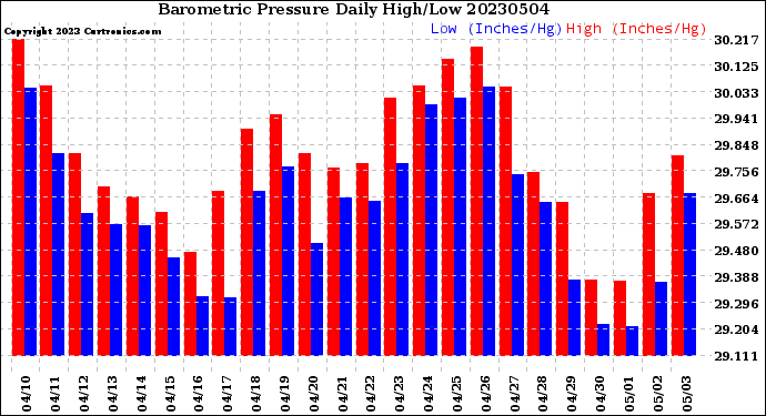 Milwaukee Weather Barometric Pressure<br>Daily High/Low