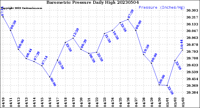 Milwaukee Weather Barometric Pressure<br>Daily High