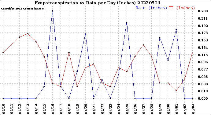 Milwaukee Weather Evapotranspiration<br>vs Rain per Day<br>(Inches)