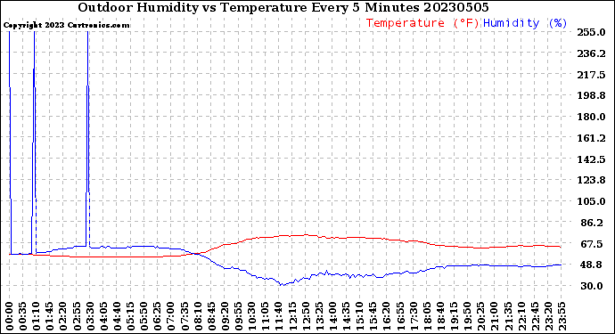 Milwaukee Weather Outdoor Humidity<br>vs Temperature<br>Every 5 Minutes