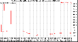 Milwaukee Weather Outdoor Humidity<br>Every 5 Minutes<br>(24 Hours)