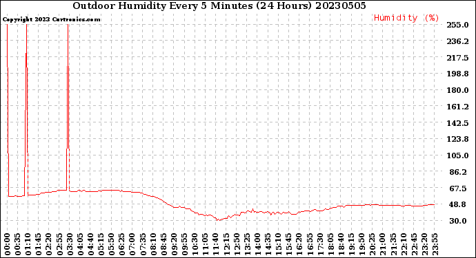 Milwaukee Weather Outdoor Humidity<br>Every 5 Minutes<br>(24 Hours)