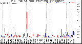 Milwaukee Weather Outdoor Rain<br>Daily Amount<br>(Past/Previous Year)
