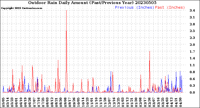 Milwaukee Weather Outdoor Rain<br>Daily Amount<br>(Past/Previous Year)