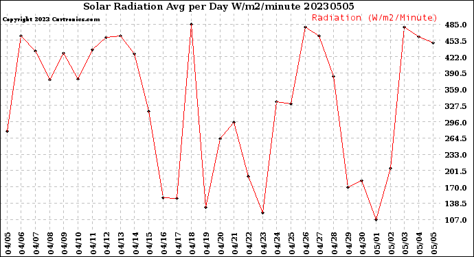 Milwaukee Weather Solar Radiation<br>Avg per Day W/m2/minute