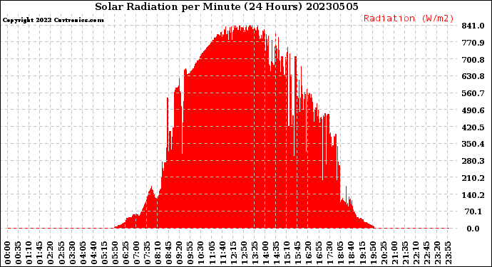 Milwaukee Weather Solar Radiation<br>per Minute<br>(24 Hours)