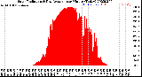 Milwaukee Weather Solar Radiation<br>& Day Average<br>per Minute<br>(Today)