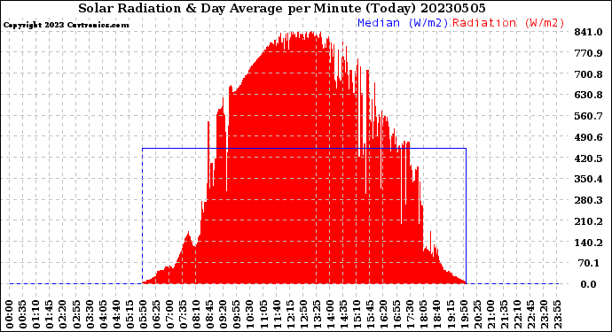 Milwaukee Weather Solar Radiation<br>& Day Average<br>per Minute<br>(Today)