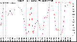 Milwaukee Weather Solar Radiation<br>per Day KW/m2