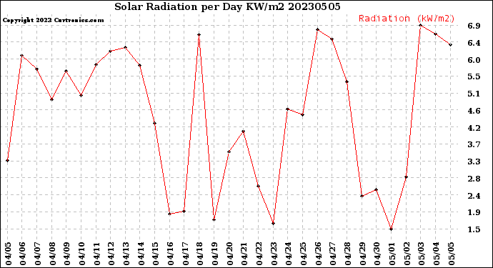 Milwaukee Weather Solar Radiation<br>per Day KW/m2