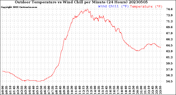 Milwaukee Weather Outdoor Temperature<br>vs Wind Chill<br>per Minute<br>(24 Hours)