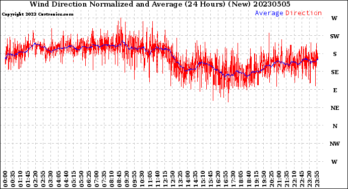 Milwaukee Weather Wind Direction<br>Normalized and Average<br>(24 Hours) (New)