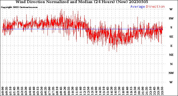Milwaukee Weather Wind Direction<br>Normalized and Median<br>(24 Hours) (New)