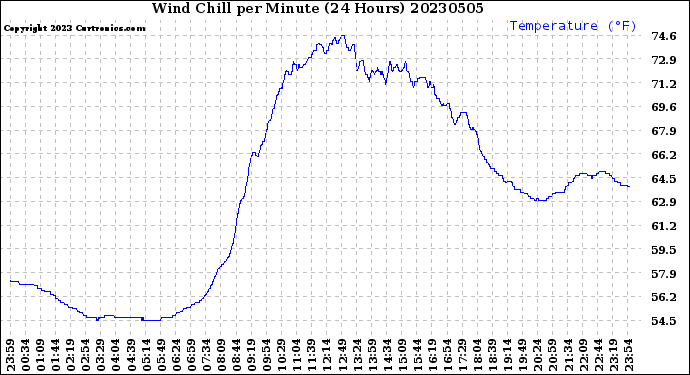Milwaukee Weather Wind Chill<br>per Minute<br>(24 Hours)