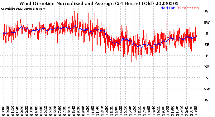 Milwaukee Weather Wind Direction<br>Normalized and Average<br>(24 Hours) (Old)