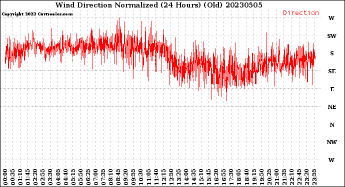 Milwaukee Weather Wind Direction<br>Normalized<br>(24 Hours) (Old)