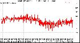 Milwaukee Weather Wind Direction<br>(24 Hours) (Raw)