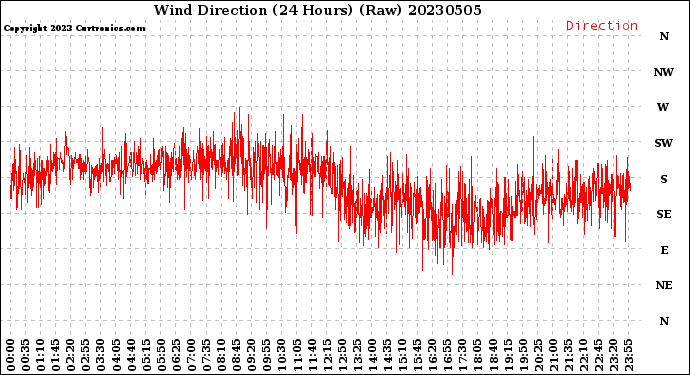 Milwaukee Weather Wind Direction<br>(24 Hours) (Raw)
