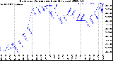 Milwaukee Weather Barometric Pressure<br>per Hour<br>(24 Hours)