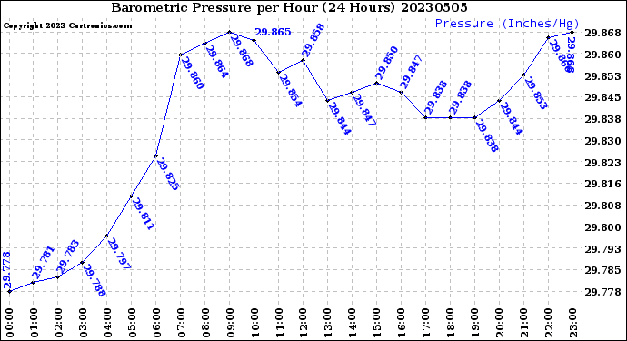 Milwaukee Weather Barometric Pressure<br>per Hour<br>(24 Hours)