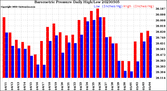 Milwaukee Weather Barometric Pressure<br>Daily High/Low