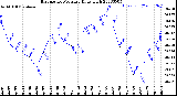 Milwaukee Weather Barometric Pressure<br>Daily High
