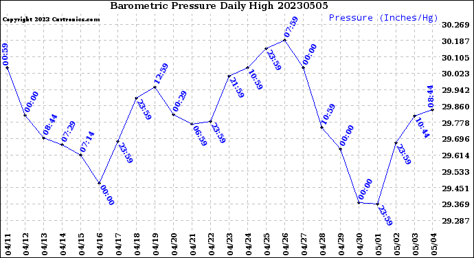 Milwaukee Weather Barometric Pressure<br>Daily High