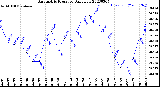 Milwaukee Weather Barometric Pressure<br>Daily Low