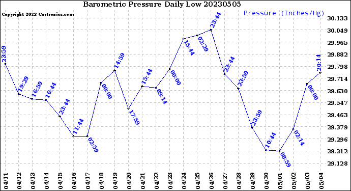 Milwaukee Weather Barometric Pressure<br>Daily Low
