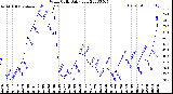Milwaukee Weather Wind Chill<br>Daily Low