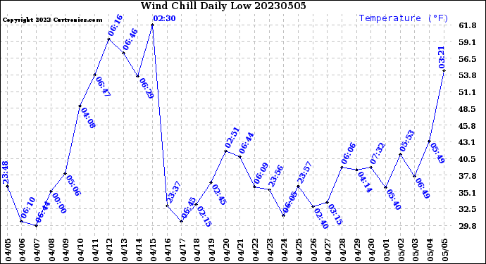 Milwaukee Weather Wind Chill<br>Daily Low