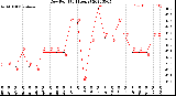 Milwaukee Weather Dew Point<br>(24 Hours)