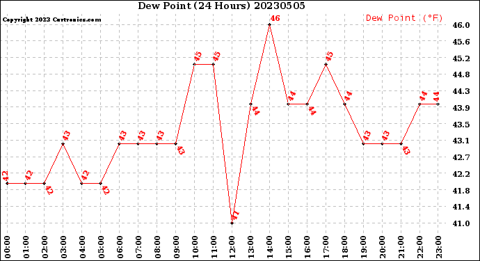 Milwaukee Weather Dew Point<br>(24 Hours)