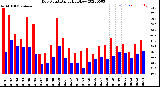 Milwaukee Weather Dew Point<br>Daily High/Low