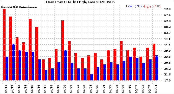 Milwaukee Weather Dew Point<br>Daily High/Low