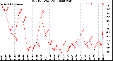 Milwaukee Weather Dew Point<br>Daily High
