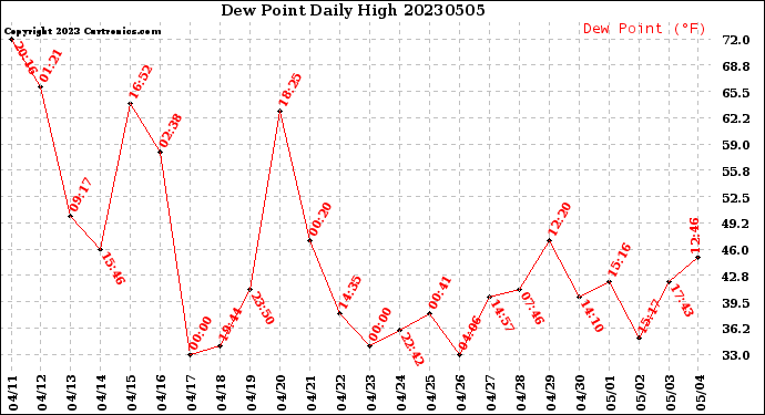 Milwaukee Weather Dew Point<br>Daily High