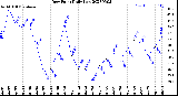Milwaukee Weather Dew Point<br>Daily Low