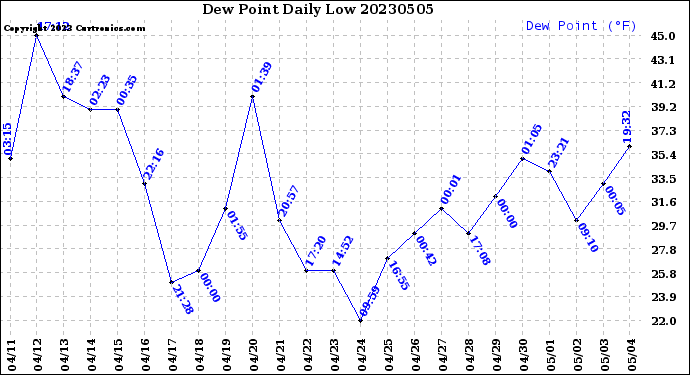 Milwaukee Weather Dew Point<br>Daily Low