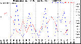 Milwaukee Weather Evapotranspiration<br>vs Rain per Day<br>(Inches)