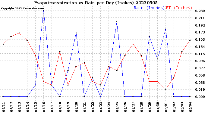 Milwaukee Weather Evapotranspiration<br>vs Rain per Day<br>(Inches)