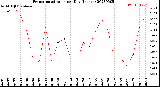 Milwaukee Weather Evapotranspiration<br>per Day (Inches)