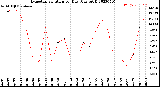 Milwaukee Weather Evapotranspiration<br>per Day (Ozs sq/ft)