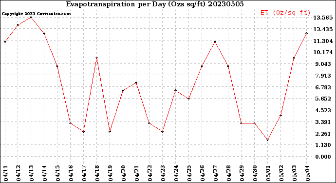 Milwaukee Weather Evapotranspiration<br>per Day (Ozs sq/ft)