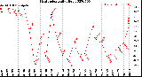 Milwaukee Weather Heat Index<br>Daily High