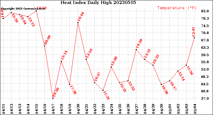 Milwaukee Weather Heat Index<br>Daily High